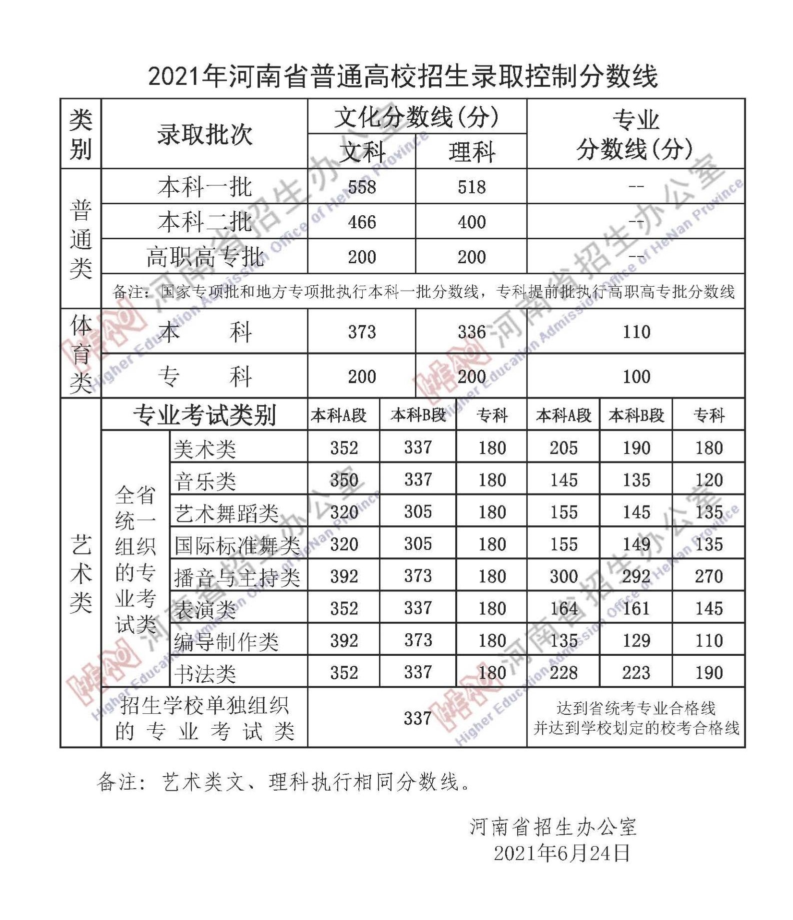 2022年河南高考分數(shù)線一覽表（一本、二本、專科）