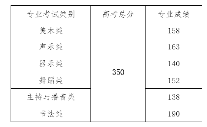 2021海南高考分?jǐn)?shù)線一覽表（本科、專科）