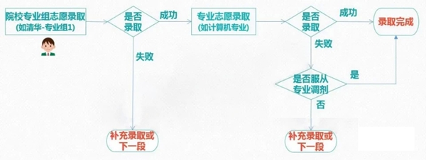 2021年新高考志愿填報技巧,新高考該如何填報志愿