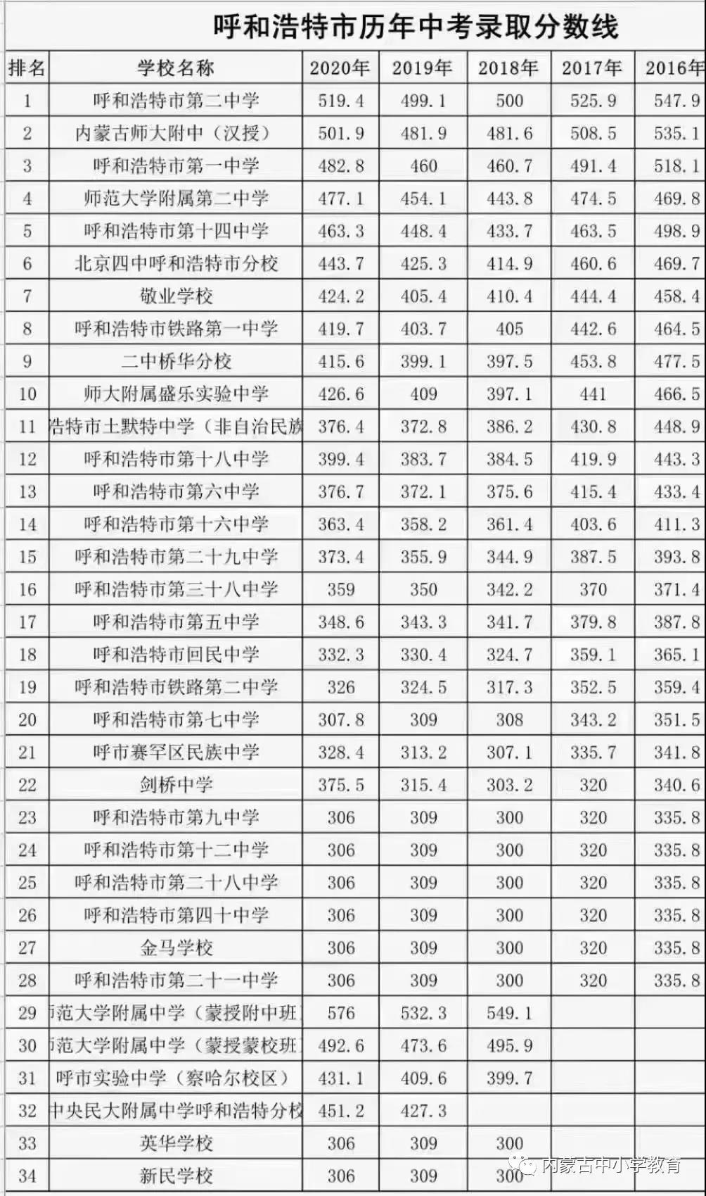 2022年內蒙古中考錄取分數線,內蒙古中考分數線公布2022