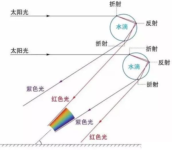 為什么雨后天上掛著彩虹,彩虹是怎樣形成的