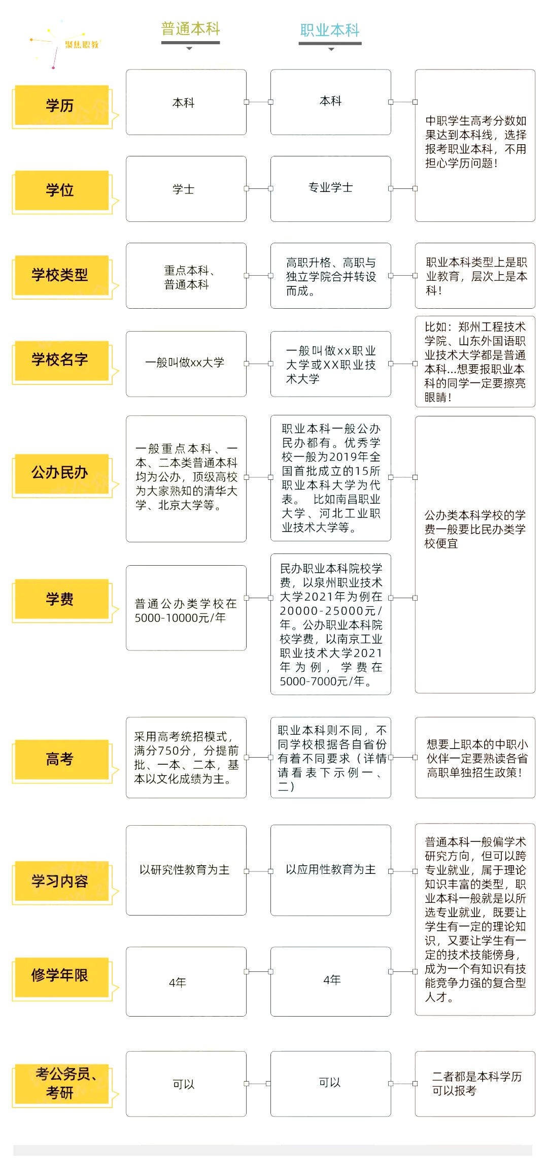 職業(yè)本科是什么意思,職業(yè)本科和普通本科的區(qū)別,可以考研考公務(wù)員嗎